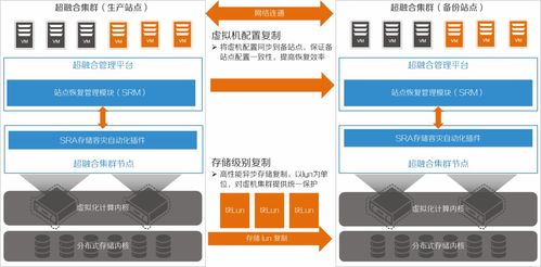 超融合基礎(chǔ)架構(gòu)的軟硬件設(shè)計(jì)思路