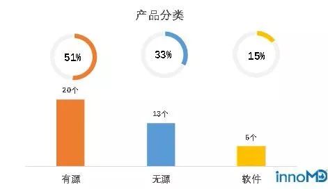 2019年國家級創新醫療器械榜單發布，39款產品彰顯創新實力